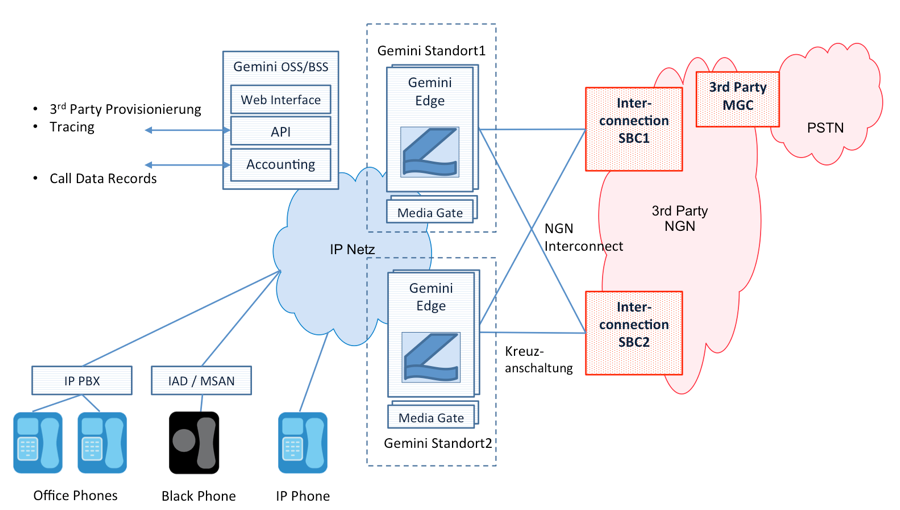 KONTIP Gemini Platform Signalling Gate